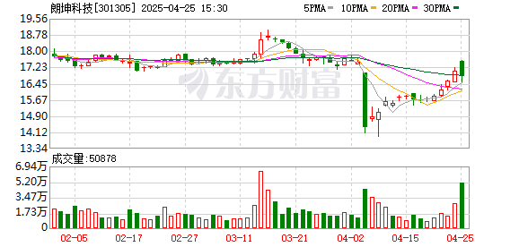 股票配资资质 朗坤科技：2024年净利润2.16亿元 同比增长20.51%