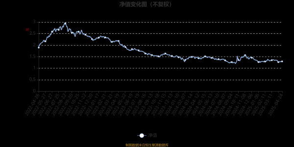配资融券网 嘉实逆向策略股票：2025年第一季度利润1010.5万元 净值增长率2.14%