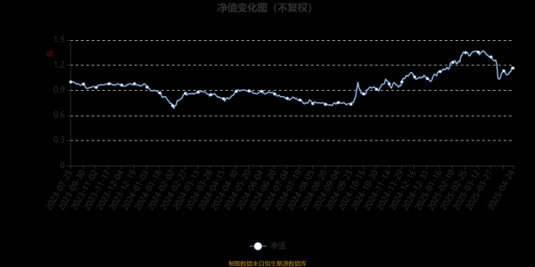 股票配资平台的行情 嘉实制造升级股票发起式A：2025年第一季度利润229.79万元 净值增长率20.9%